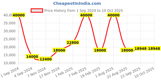 myntra.com SAPTRANGI Embroidered Ready to Wear Lehenga & Blouse With Dupatta saptrangi Price History Graph from 1 Sep 2024 to 9 Oct 2025