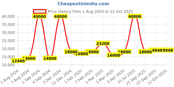 myntra.com SAPTRANGI Embroidered Ready to Wear Lehenga & Blouse With Dupatta saptrangi Price History Graph from 1 Aug 2024 to 11 Oct 2025