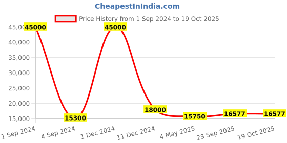myntra.com SAPTRANGI Embroidered Ready to Wear Lehenga & Blouse With Dupatta saptrangi Price History Graph from 1 Sep 2024 to 18 Oct 2025