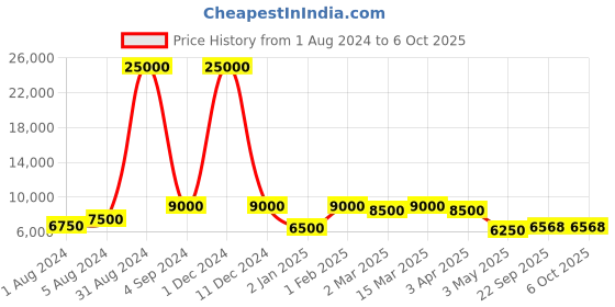 myntra.com SAPTRANGI Embroidered Ready to Wear Lehenga & Blouse With Dupatta saptrangi Price History Graph from 1 Aug 2024 to 4 Oct 2025