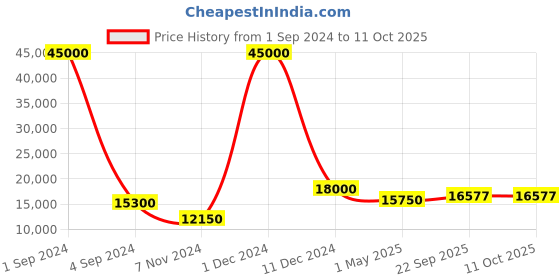 myntra.com SAPTRANGI Embroidered Ready to Wear Lehenga & Blouse With Dupatta saptrangi Price History Graph from 1 Sep 2024 to 11 Oct 2025