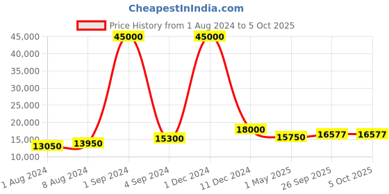 myntra.com SAPTRANGI Embroidered Ready to Wear Lehenga & Blouse With Dupatta saptrangi Price History Graph from 1 Aug 2024 to 4 Oct 2025