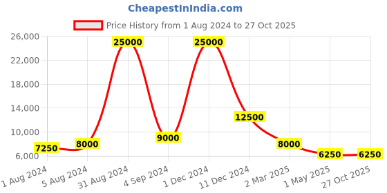 myntra.com SAPTRANGI Embroidered Ready to Wear Lehenga & Blouse With Dupatta saptrangi Price History Graph from 1 Aug 2024 to 27 Oct 2025
