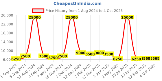 myntra.com SAPTRANGI Embroidered Ready to Wear Lehenga & Blouse With Dupatta saptrangi Price History Graph from 1 Aug 2024 to 4 Oct 2025