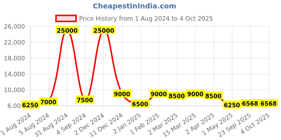 myntra.com SAPTRANGI Embroidered Ready to Wear Lehenga & Blouse With Dupatta saptrangi Price History Graph from 1 Aug 2024 to 4 Oct 2025