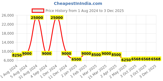 myntra.com SAPTRANGI Embroidered Ready to Wear Lehenga & Blouse With Dupatta saptrangi Price History Graph from 1 Aug 2024 to 3 Dec 2025