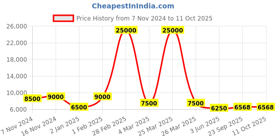 myntra.com SAPTRANGI Embroidered Ready to Wear Lehenga & Blouse With Dupatta saptrangi Price History Graph from 7 Nov 2024 to 10 Oct 2025