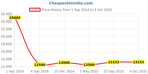 myntra.com SAPTRANGI Embroidered Semi-Stitched Lehenga & Blouse With Dupatta saptrangi Price History Graph from 1 Sep 2024 to 4 Oct 2025