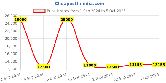 myntra.com SAPTRANGI Embroidered Semi-Stitched Lehenga & Blouse With Dupatta saptrangi Price History Graph from 1 Sep 2024 to 4 Oct 2025
