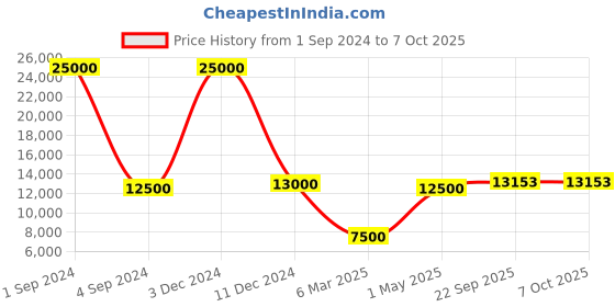 myntra.com SAPTRANGI Embroidered Semi-Stitched Lehenga & Blouse With Dupatta saptrangi Price History Graph from 1 Sep 2024 to 7 Oct 2025