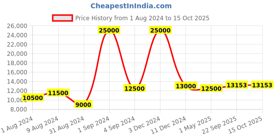 myntra.com SAPTRANGI Embroidered Semi-Stitched Lehenga & Blouse With Dupatta saptrangi Price History Graph from 1 Aug 2024 to 15 Oct 2025
