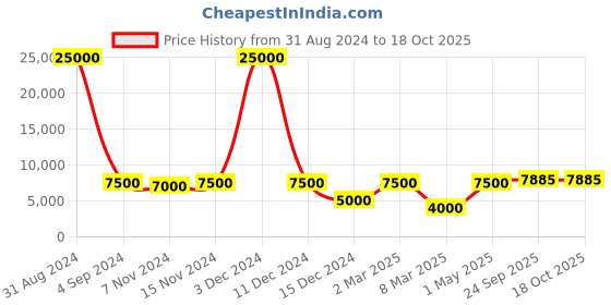 myntra.com SAPTRANGI Embroidered Semi-Stitched Lehenga & Blouse With Dupatta saptrangi Price History Graph from 31 Aug 2024 to 15 Oct 2025