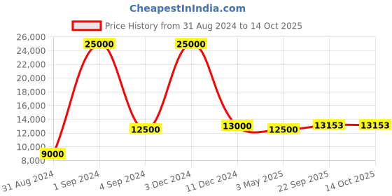 myntra.com SAPTRANGI Embroidered Semi-Stitched Lehenga & Blouse With Dupatta saptrangi Price History Graph from 31 Aug 2024 to 13 Oct 2025