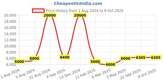 myntra.com SAPTRANGI  Embroidered  Semi-Stitched Lehenga & Ready to Wear Blouse With Dupatta saptrangi Price History Graph from 1 Aug 2024 to 4 Oct 2025