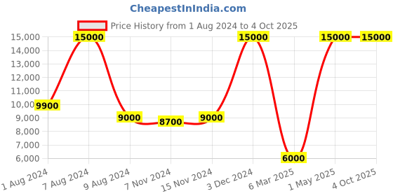 myntra.com SAPTRANGI Embroidered Semi-Stitched Lehenga & Unstitched Blouse With Dupatta saptrangi Price History Graph from 1 Aug 2024 to 4 Oct 2025