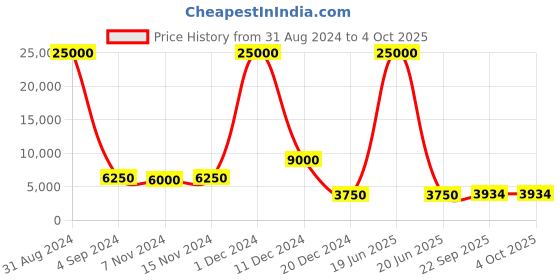 myntra.com SAPTRANGI Embroidered Semi-Stitched Lehenga & Unstitched Blouse With Dupatta saptrangi Price History Graph from 31 Aug 2024 to 4 Oct 2025