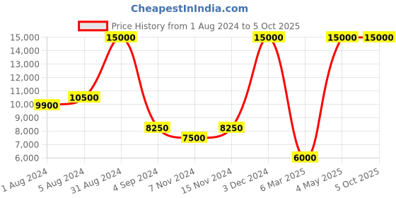 myntra.com SAPTRANGI Embroidered Semi-Stitched Lehenga & Unstitched Blouse With Dupatta Set saptrangi Price History Graph from 1 Aug 2024 to 4 Oct 2025
