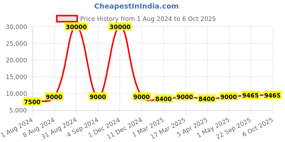 myntra.com SAPTRANGI Embroidered Sequinned Ready to Wear Lehenga & Blouse With Dupatta saptrangi Price History Graph from 1 Aug 2024 to 6 Oct 2025