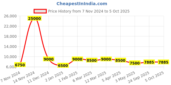 myntra.com SAPTRANGI Embroidered Sequinned Ready to Wear Lehenga & Blouse With Dupatta saptrangi Price History Graph from 7 Nov 2024 to 5 Oct 2025