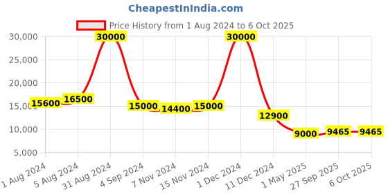 myntra.com SAPTRANGI Embroidered Thread Work Ready to Wear Lehenga & Blouse With Dupatta saptrangi Price History Graph from 1 Aug 2024 to 4 Oct 2025