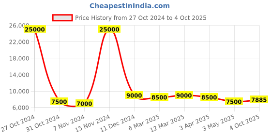 myntra.com SAPTRANGI Embroidered Thread Work Ready to Wear Lehenga & Blouse With Dupatta saptrangi Price History Graph from 27 Oct 2024 to 4 Oct 2025