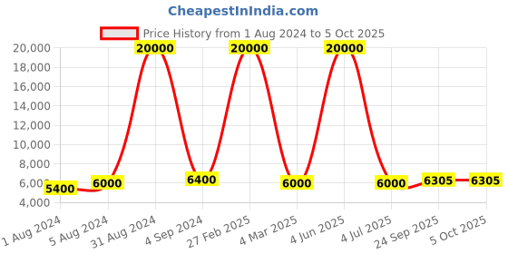 myntra.com SAPTRANGI Embroidered Thread Work Semi-Stitched Lehenga & Unstitched Blouse With Dupatta saptrangi Price History Graph from 1 Aug 2024 to 5 Oct 2025