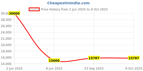 myntra.com SAPTRANGI Ethnic Motifs Embroidered Ready To Wear Lehenga & Blouse With Dupatta saptrangi Price History Graph from 2 Jun 2025 to 8 Oct 2025
