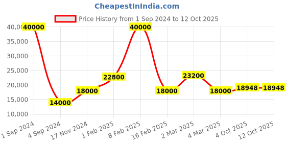 myntra.com SAPTRANGI Ethnic Motifs Printed Beads and Stones Ready to Wear Lehenga & Blouse & Dupatta saptrangi Price History Graph from 1 Sep 2024 to 12 Oct 2025