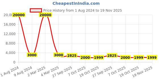 myntra.com SAPTRANGI Ethnic Motifs Printed Flared Maxi Skirt saptrangi Price History Graph from 1 Aug 2024 to 19 Nov 2025