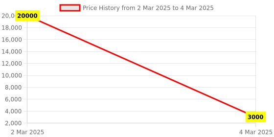 myntra.com SAPTRANGI Ethnic Motifs Printed Flared Maxi Skirt saptrangi Price History Graph from 2 Mar 2025 to 4 Mar 2025