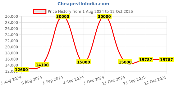 myntra.com SAPTRANGI Ethnic Motifs Printed Ready To Wear Lehenga & Blouse With Dupatta saptrangi Price History Graph from 1 Aug 2024 to 12 Oct 2025