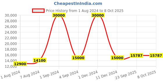 myntra.com SAPTRANGI Ethnic Motifs Printed Ready to Wear Lehenga & Blouse With Dupatta saptrangi Price History Graph from 1 Aug 2024 to 8 Oct 2025