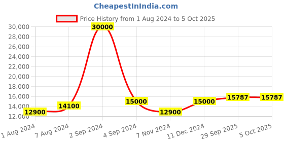 myntra.com SAPTRANGI Ethnic Motifs Printed Ready to Wear Lehenga & Blouse With Dupatta saptrangi Price History Graph from 1 Aug 2024 to 4 Oct 2025