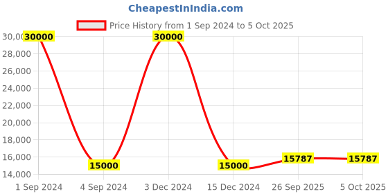 myntra.com SAPTRANGI Ethnic Motifs Printed Ready to Wear Lehenga & Blouse With Dupatta saptrangi Price History Graph from 1 Sep 2024 to 4 Oct 2025
