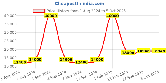 myntra.com SAPTRANGI Ethnic Motifs Printed Ready to Wear Lehenga & Blouse With Dupatta saptrangi Price History Graph from 1 Aug 2024 to 4 Oct 2025