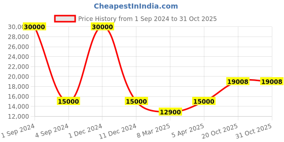 myntra.com SAPTRANGI Ethnic Motifs Printed Semi-Stitched Lehenga & Unstitched Blouse With Dupatta saptrangi Price History Graph from 1 Sep 2024 to 31 Oct 2025