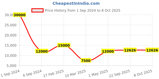 myntra.com SAPTRANGI Ethnic Motifs Printed Semi-Stitched Lehenga & Unstitched Blouse With Dupatta saptrangi Price History Graph from 1 Sep 2024 to 8 Oct 2025
