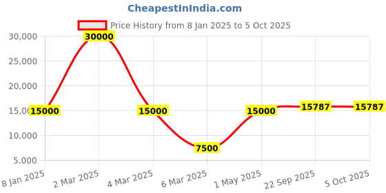 myntra.com SAPTRANGI Ethnic Motifs Printed Semi-Stitched Lehenga & Unstitched Blouse With Dupatta saptrangi Price History Graph from 8 Jan 2025 to 4 Oct 2025