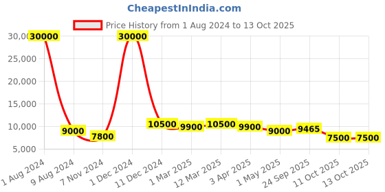 myntra.com SAPTRANGI Ethnic Motifs Printed Square Neck Ready to Wear Lehenga & Blouse With Dupatta saptrangi Price History Graph from 1 Aug 2024 to 12 Oct 2025