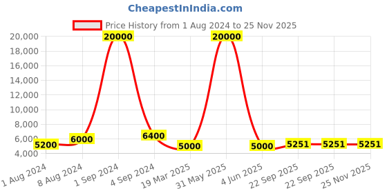 myntra.com SAPTRANGI Ethnic Motifs Printed Zari Semi-Stitched Lehenga Choli saptrangi Price History Graph from 1 Aug 2024 to 24 Nov 2025