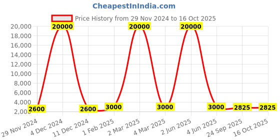 myntra.com SAPTRANGI Flared Maxi Skirt saptrangi Price History Graph from 29 Nov 2024 to 16 Oct 2025