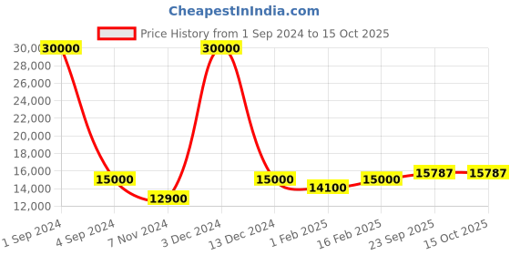 myntra.com SAPTRANGI Floral Embroidered Ready To Wear Lehenga & Blouse With Dupatta saptrangi Price History Graph from 1 Sep 2024 to 15 Oct 2025