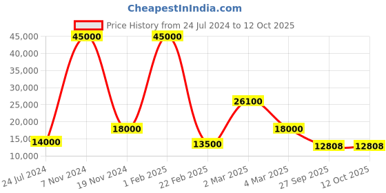 myntra.com SAPTRANGI Floral Embroidered Ready to Wear Lehenga & Blouse With Dupatta saptrangi Price History Graph from 24 Jul 2024 to 12 Oct 2025