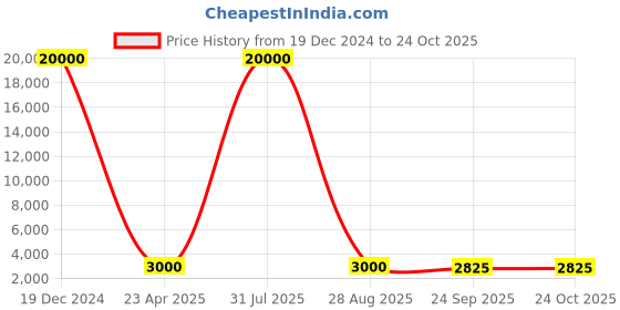 myntra.com SAPTRANGI Floral Print Flared Maxi Skirt saptrangi Price History Graph from 19 Dec 2024 to 24 Oct 2025