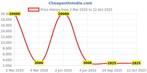 myntra.com SAPTRANGI Floral Print Flared Maxi Skirt saptrangi Price History Graph from 2 Mar 2025 to 11 Oct 2025