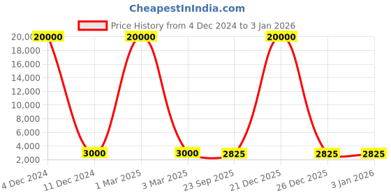 myntra.com SAPTRANGI Floral Print Maxi Skirts saptrangi Price History Graph from 4 Dec 2024 to 31 Dec 2025