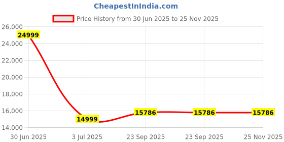 myntra.com SAPTRANGI Floral Printed Beads And Stones Ready To Wear Lehenga And Blouse With Dupatta saptrangi Price History Graph from 30 Jun 2025 to 25 Nov 2025