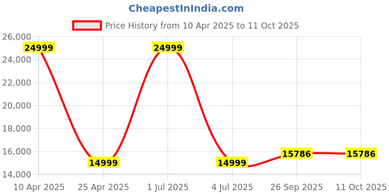 myntra.com SAPTRANGI Floral Printed Beads And Stones Ready To Wear Lehenga And Blouse With Dupatta saptrangi Price History Graph from 10 Apr 2025 to 11 Oct 2025