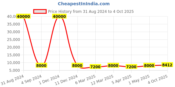 myntra.com SAPTRANGI Floral Printed Embellished Ready to Wear Lehenga & Blouse With Dupatta saptrangi Price History Graph from 31 Aug 2024 to 4 Oct 2025