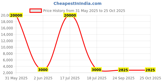 myntra.com SAPTRANGI Floral Printed Flared Maxi Skirt saptrangi Price History Graph from 31 May 2025 to 25 Oct 2025